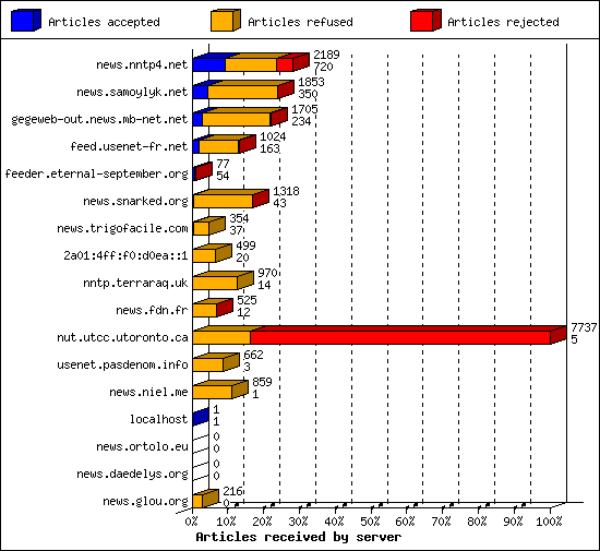 Articles received by server