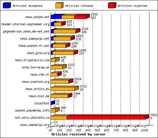 Articles received by server