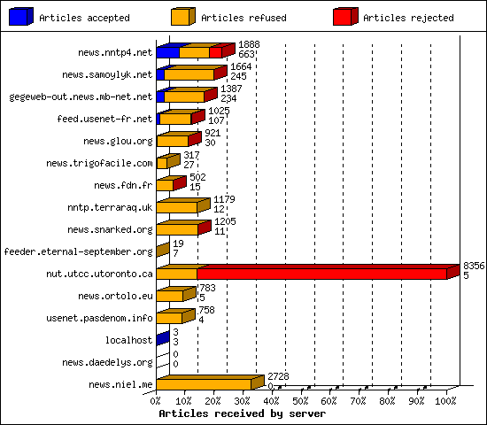 Articles received by server