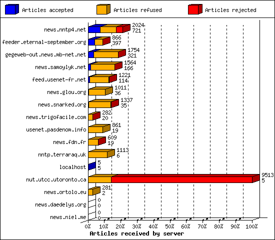 Articles received by server