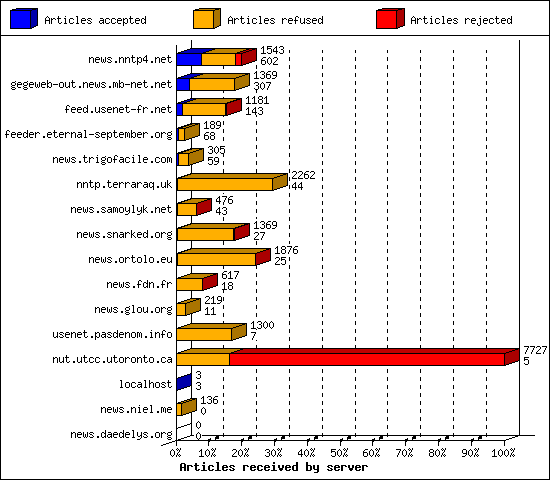 Articles received by server