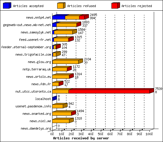 Articles received by server