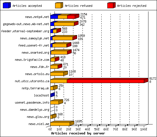 Articles received by server