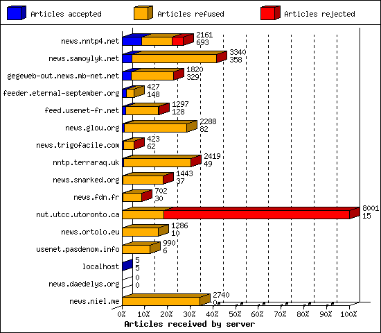 Articles received by server
