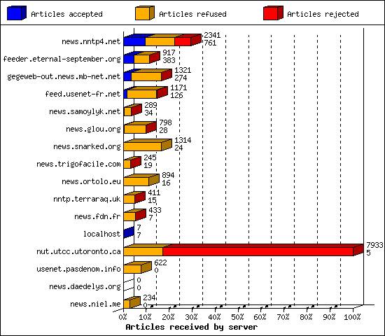 Articles received by server