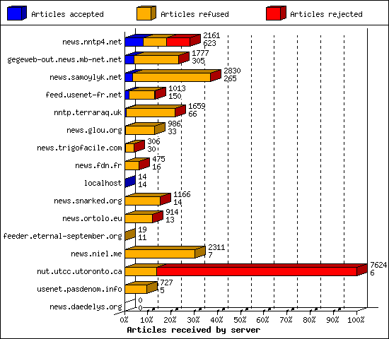 Articles received by server