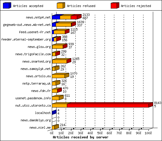 Articles received by server