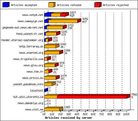 Articles received by server