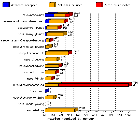 Articles received by server