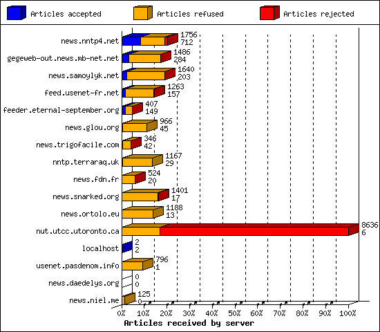 Articles received by server