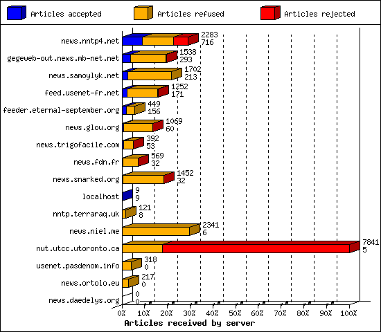 Articles received by server