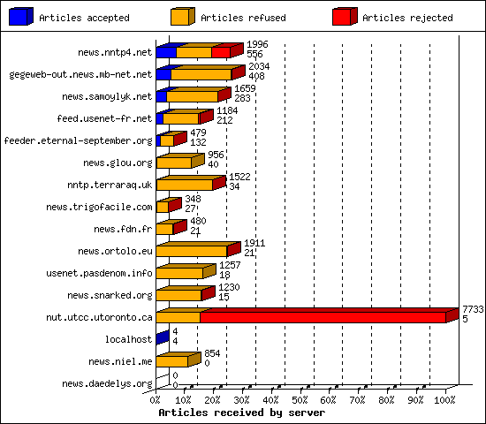 Articles received by server