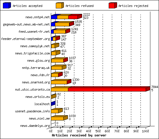 Articles received by server