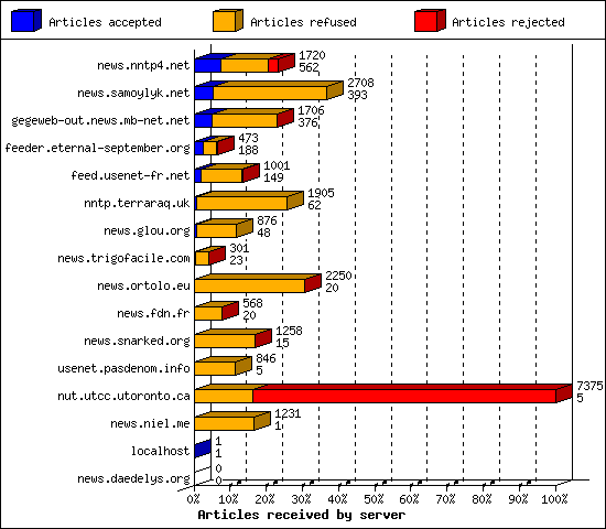 Articles received by server