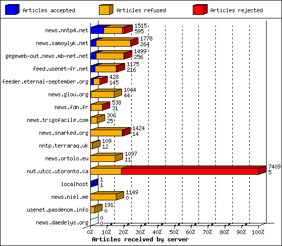 Articles received by server