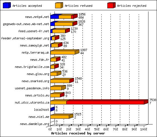 Articles received by server