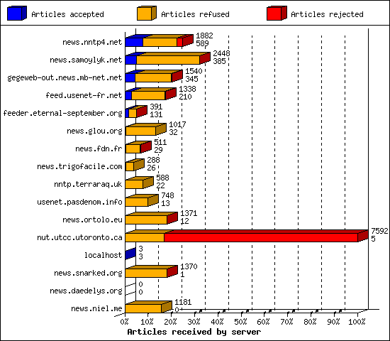 Articles received by server