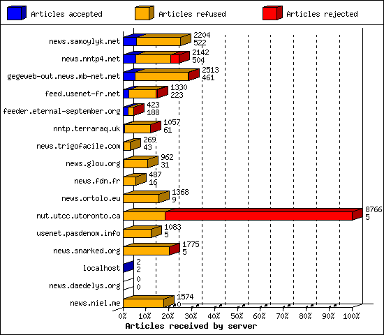 Articles received by server