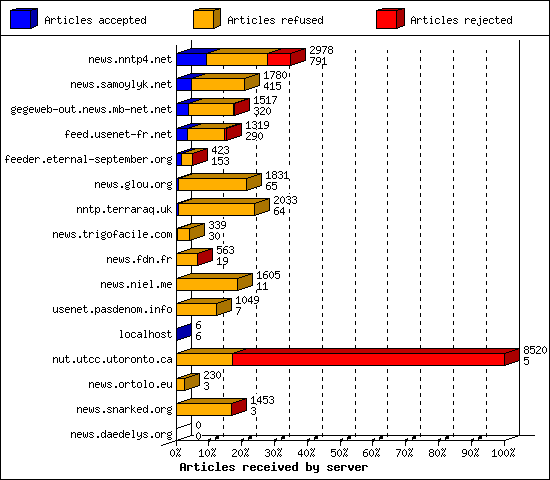 Articles received by server