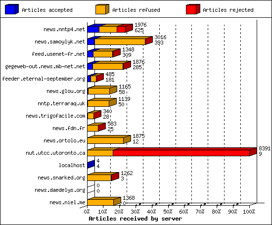 Articles received by server