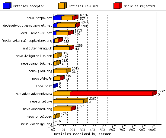 Articles received by server