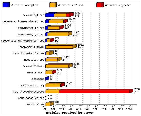 Articles received by server