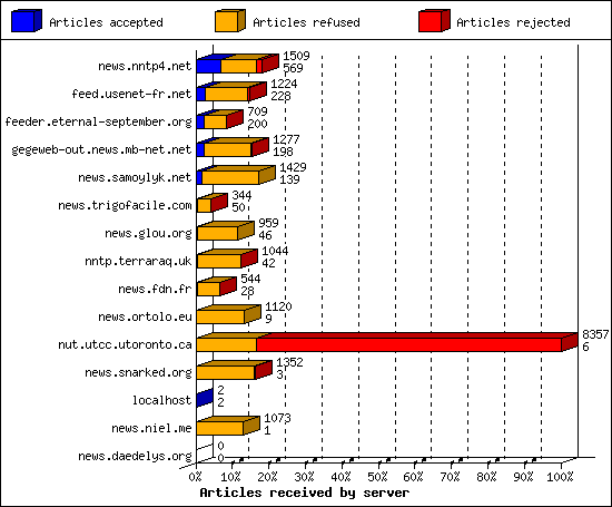 Articles received by server