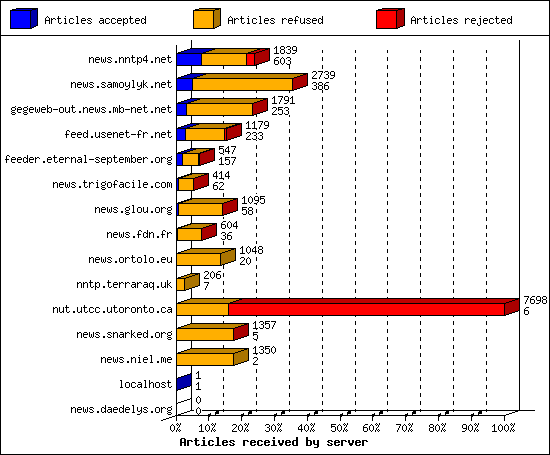 Articles received by server