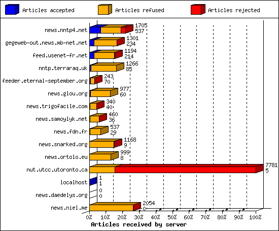 Articles received by server