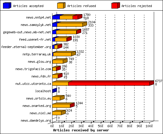Articles received by server
