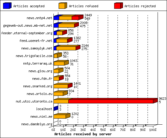 Articles received by server