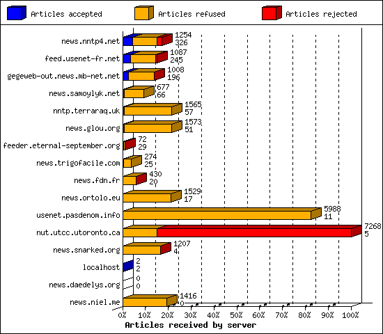 Articles received by server