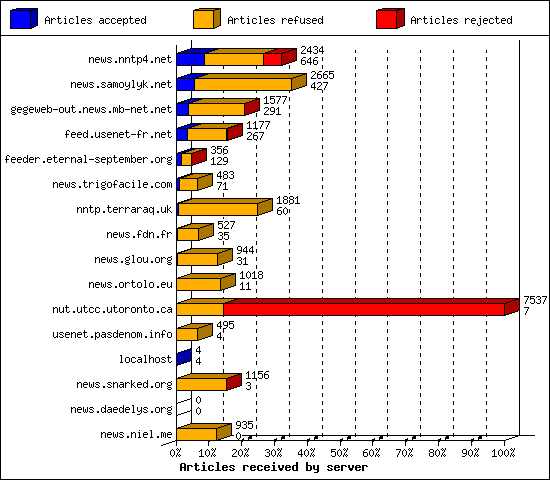 Articles received by server