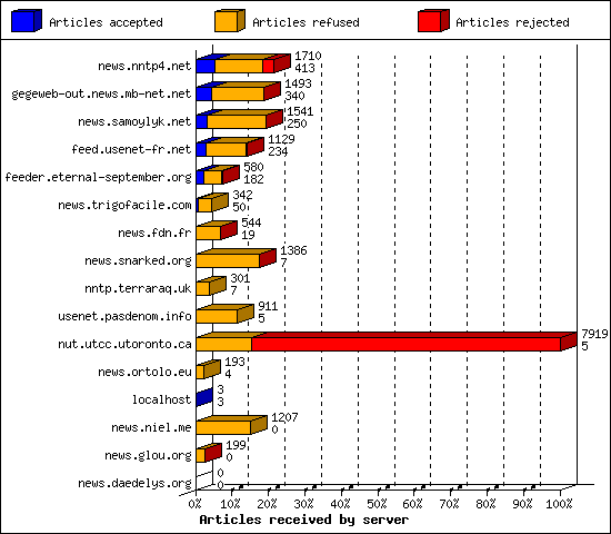 Articles received by server