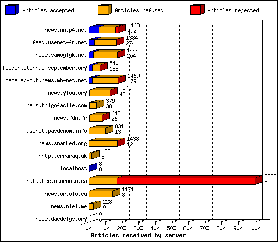 Articles received by server
