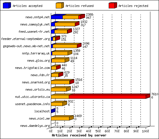 Articles received by server