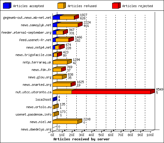 Articles received by server