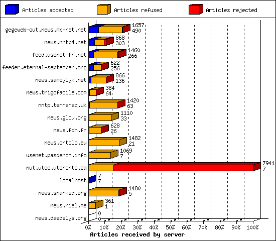 Articles received by server