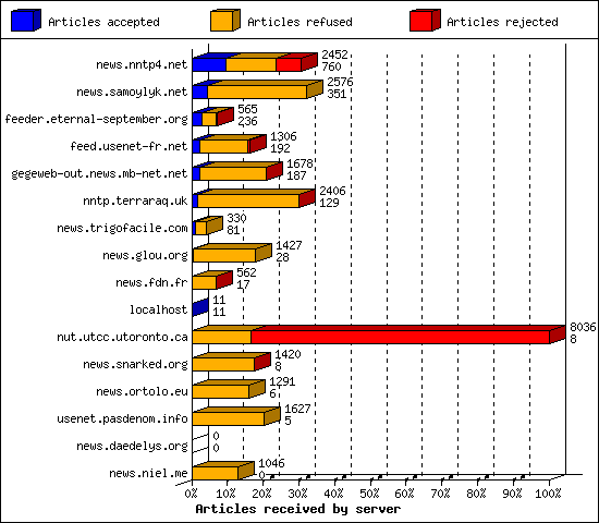 Articles received by server