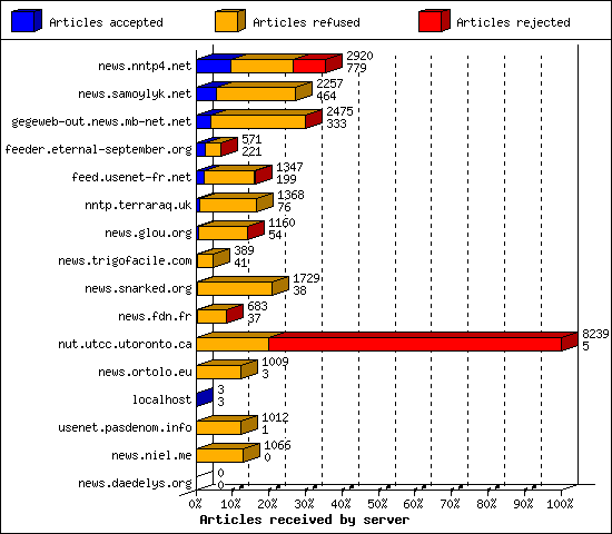 Articles received by server
