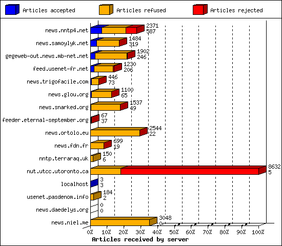 Articles received by server