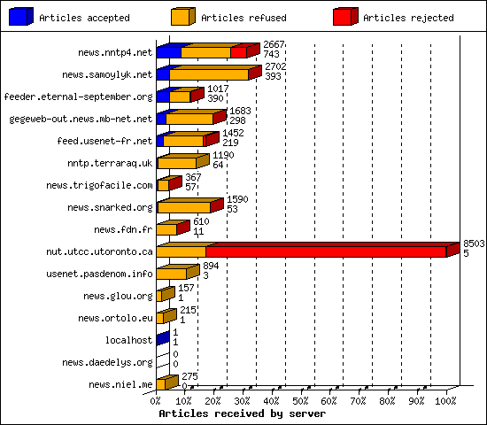 Articles received by server