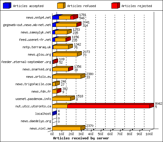 Articles received by server