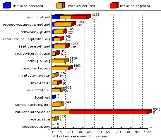 Articles received by server