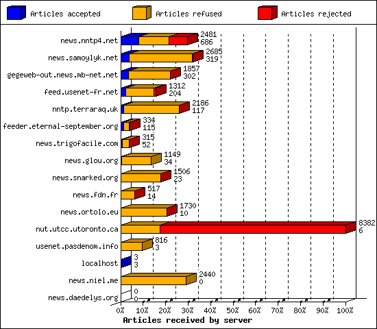 Articles received by server