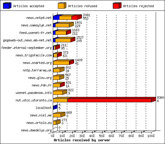 Articles received by server