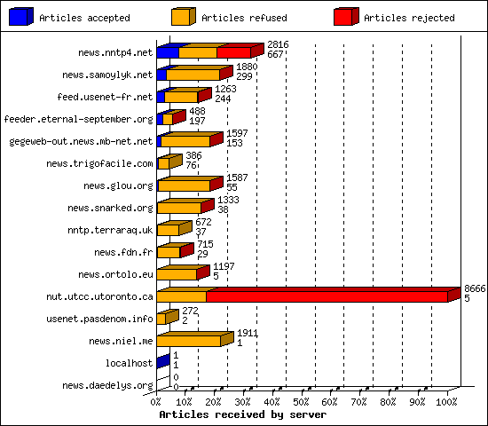 Articles received by server