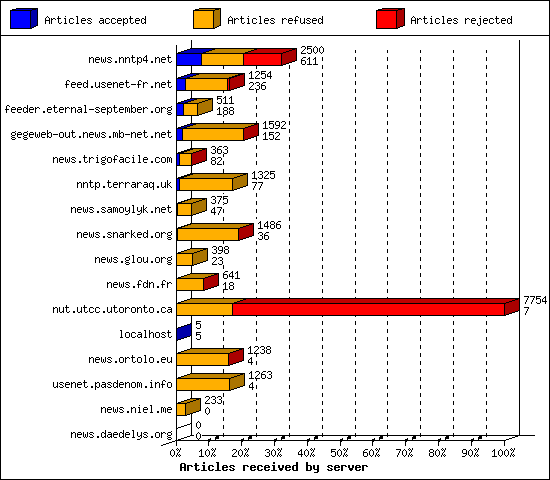 Articles received by server