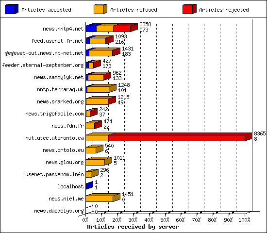 Articles received by server