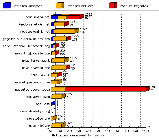 Articles received by server